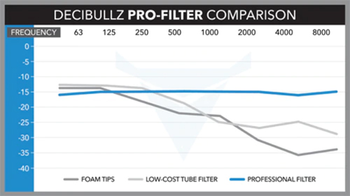 Decibullz Professional High Fidelity Custom Ear Plug Attenuation Data