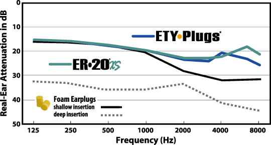 Etymotic ER-20XS Attenuation Data