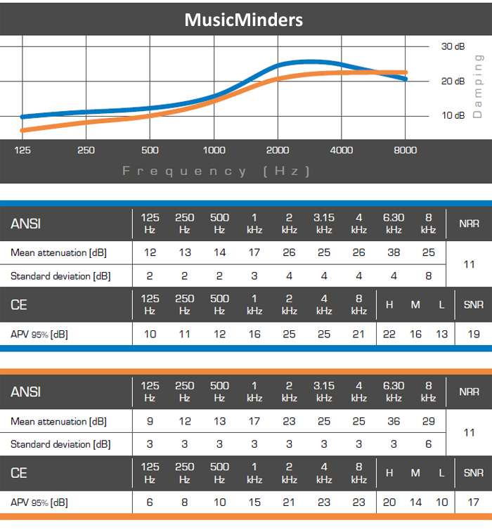 MusicMinders Music Ear Plugs Attenuation