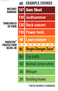 examples of dangerous sounds to show how dangerous shooting is