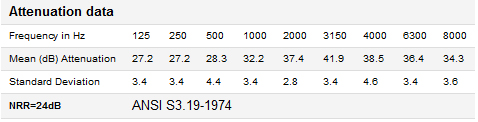Tasco RD-1 Earplug Attenuation Data