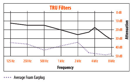 Westone TRU Customs chart