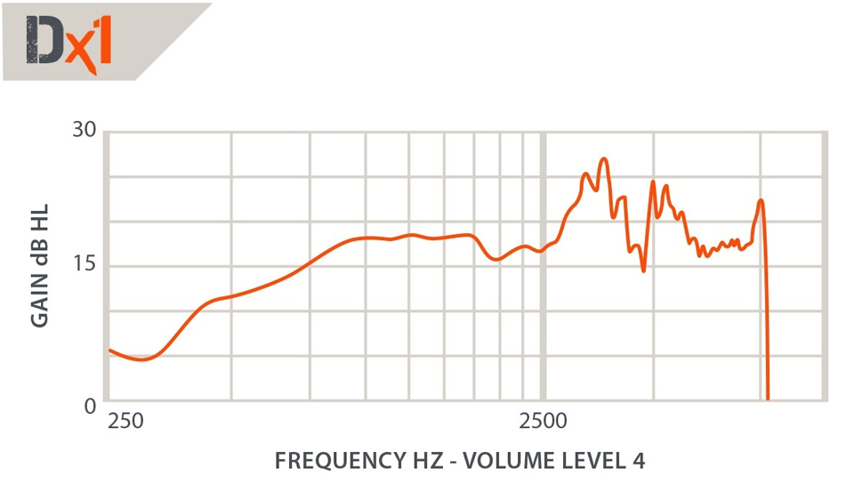 Westone Defendear DX1 Attenuation Data