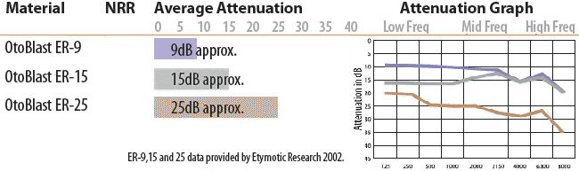 Westone Style ES49 Filter Attenuation Chart