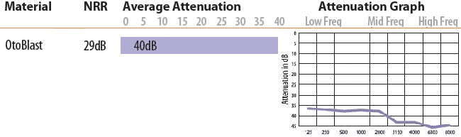 Westone Style 40 Custom Earplug Attenuation