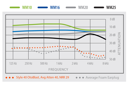 Westone TRU Filter Attenuation Chart